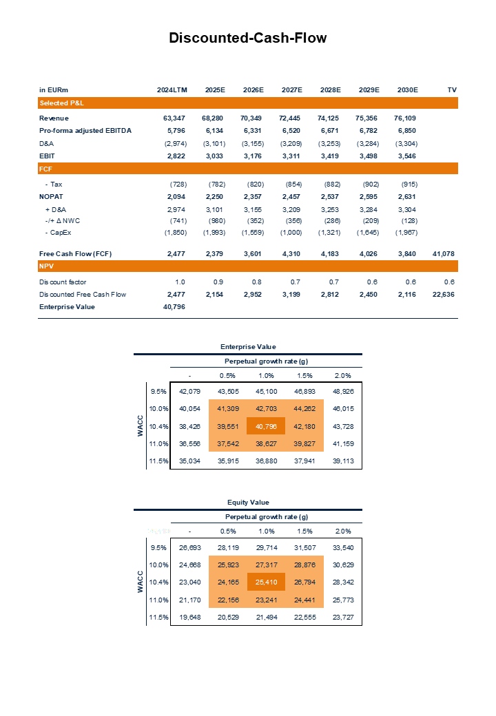 Übersicht Bewertungsmethoden Unternehmensbewertung DCF, Kostenlose Bewertung, Unternehmenswertrechner