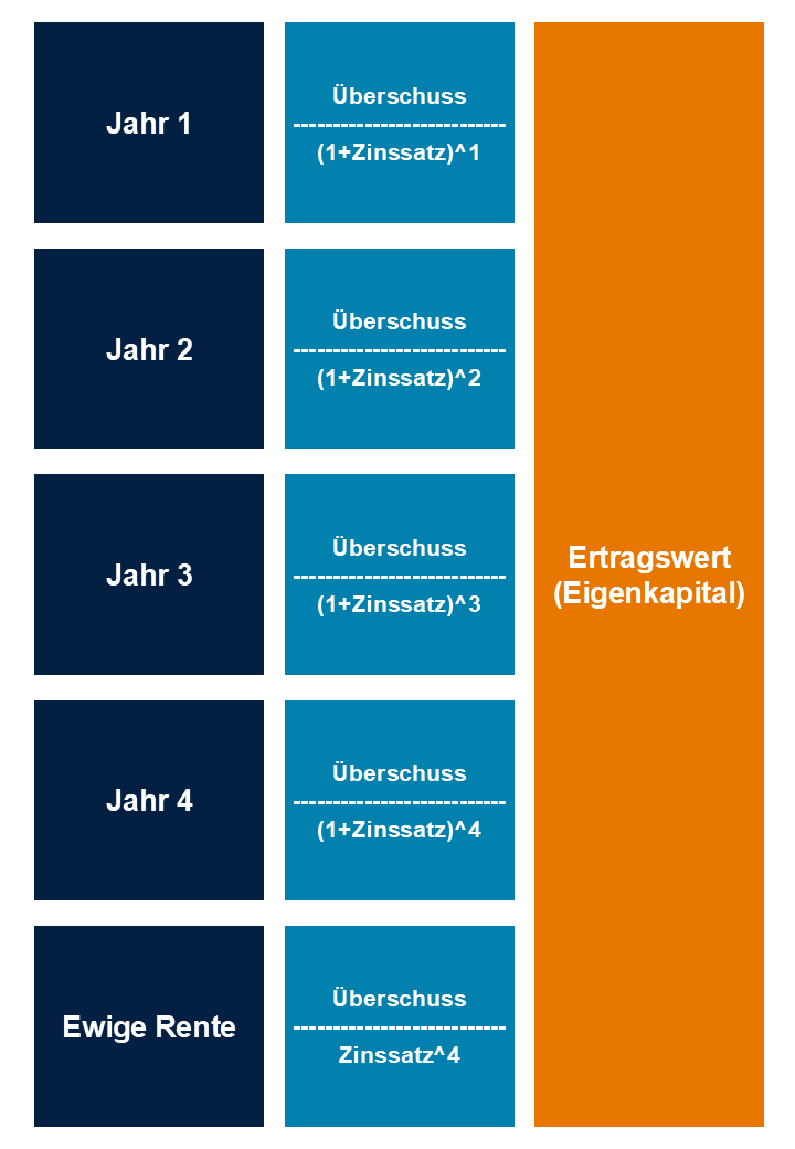 Übersicht Bewertungsmethoden Unternehmensbewertung Rechner, Kostenlose Bewertung, Unternehmenswertrechner, Ertragswertberechnung