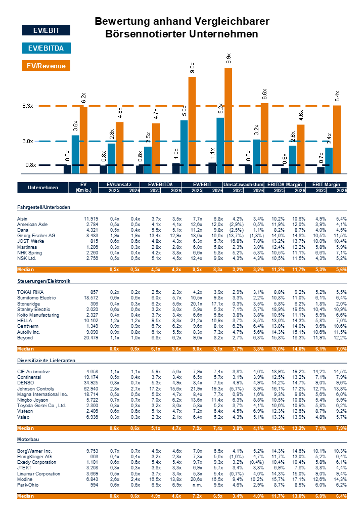 Übersicht Bewertungsmethoden Unternehmensbewertung Multiples, Kostenlose Bewertung, Unternehmenswertrechner