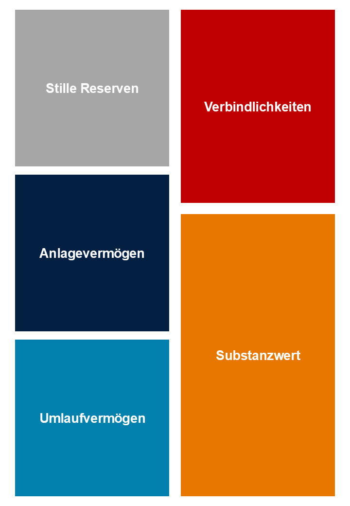 Übersicht Bewertungsmethoden Unternehmensbewertung Substanzwert, Bewertungsmethoden